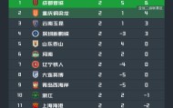 开云注册入口-中超第二轮积分榜：蓉城积6分暂居榜首，下轮4队有望抹去负分